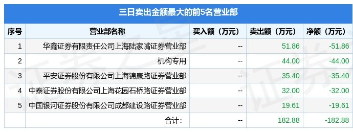 5月9日*st紫鑫(002118)龙虎榜数据:机构净卖出284万元(3日)