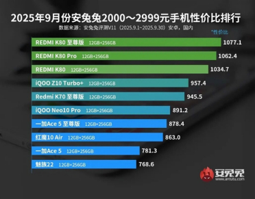 2K档手机性价比排行榜揭晓：REDMI K80系列霸榜前三