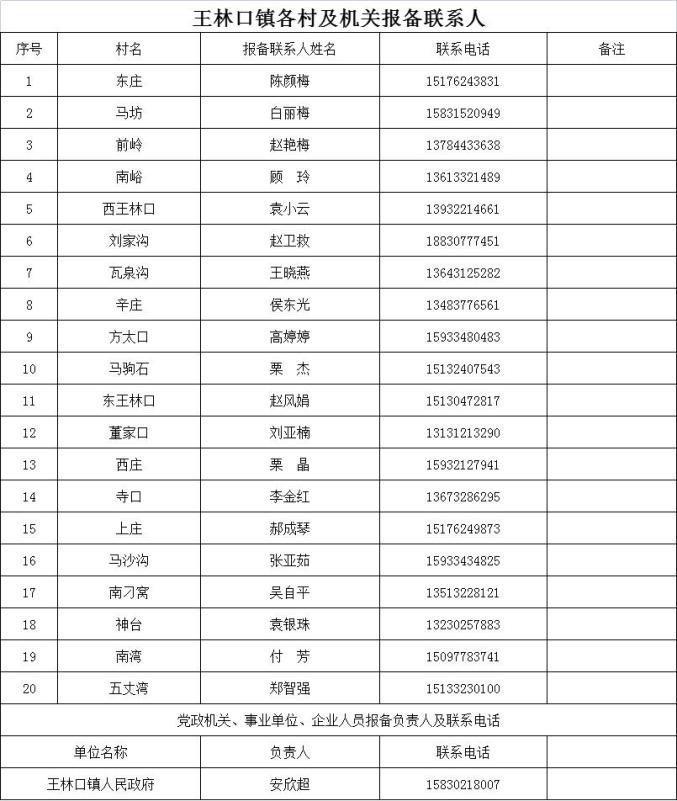 所有人:阜平县来返人员报备联系人及联系电话