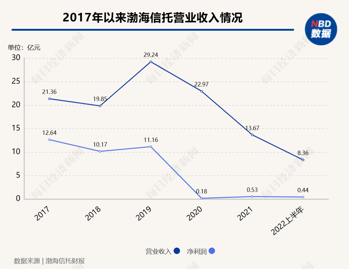 空缺两年有余 渤海信托新总裁获批