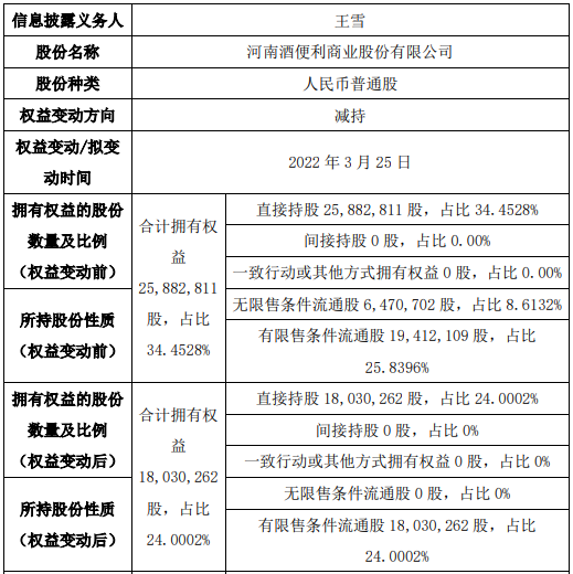 酒便利股东王雪减持785.25万股 股东河南侨华商业管理增持785.25万股