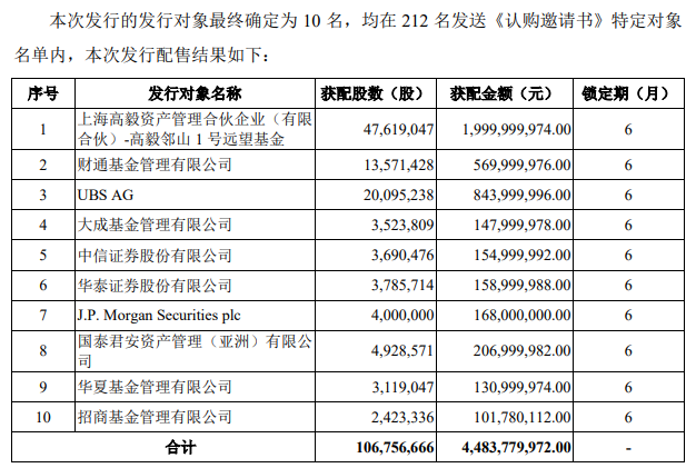 一次豪买20个亿,高毅冯柳晋升复星医药第三大股东,另一只"旧爱"却惨遭