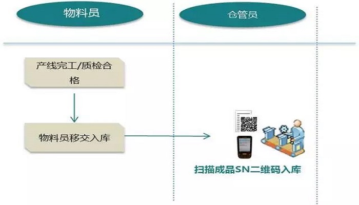 物料员是做什么的