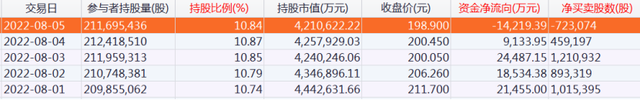 北向资金大调仓加仓免税茅近6亿元这些股票被加仓超1000万股附名单