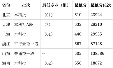 福建农林大学复试线图片