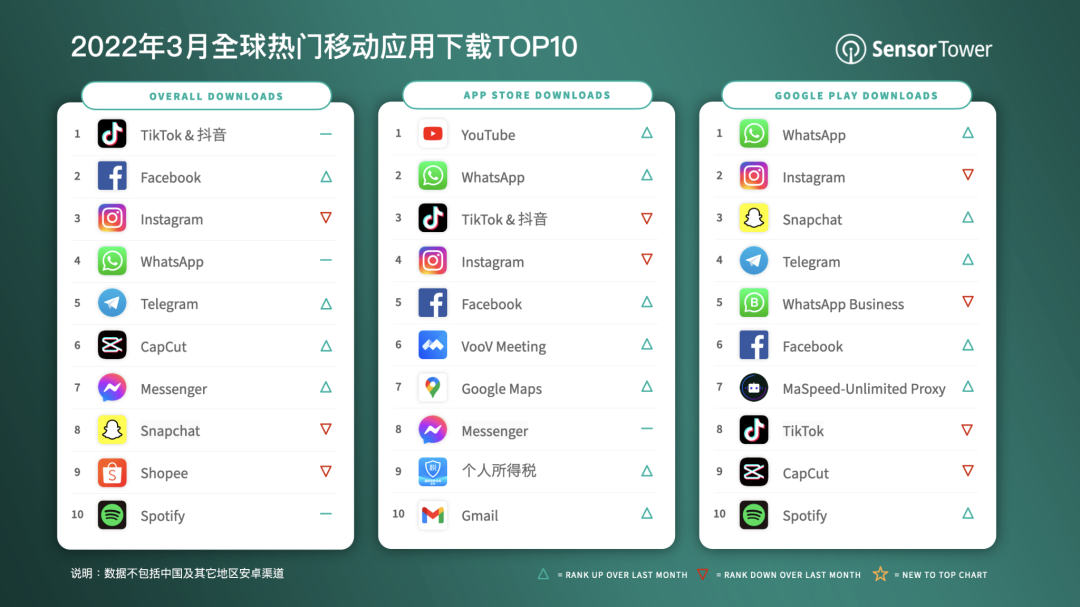 2022 年 3 月全球熱門移動應用下載 top10 公佈,抖音蟬聯第一