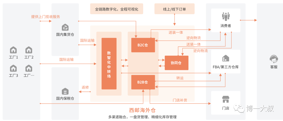 深度:我们需要怎样的海外仓?