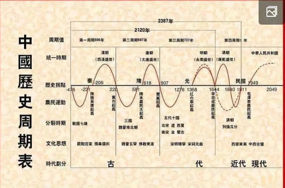 历史周期率是什么?为什么会出现?