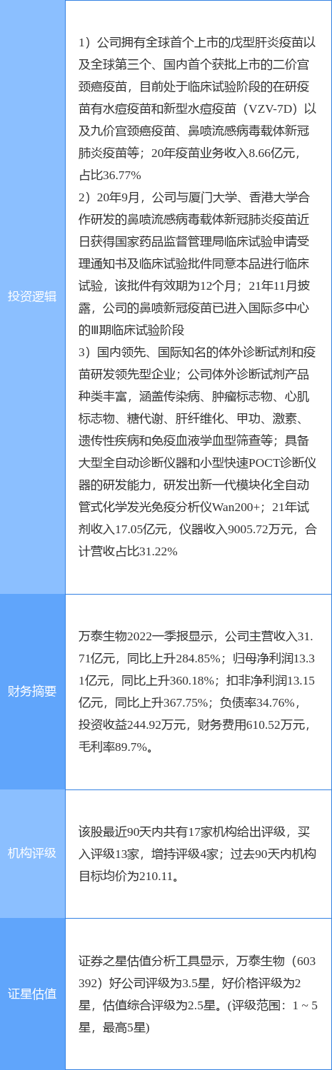 6月17日万泰生物涨停分析:新冠疫苗,疫苗,医疗器械概念热股