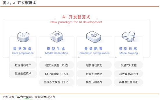 天风计算机缪欣君：当AI遇见国家云: 盘古大模型拆解