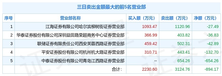 1月25日*st巴士(002188)龙虎榜解析