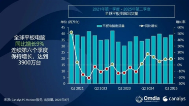 华为平板杀入全球前三：最强国产品牌