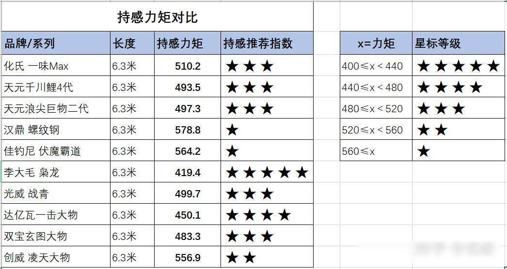 (10款主流大物竿对比分析)