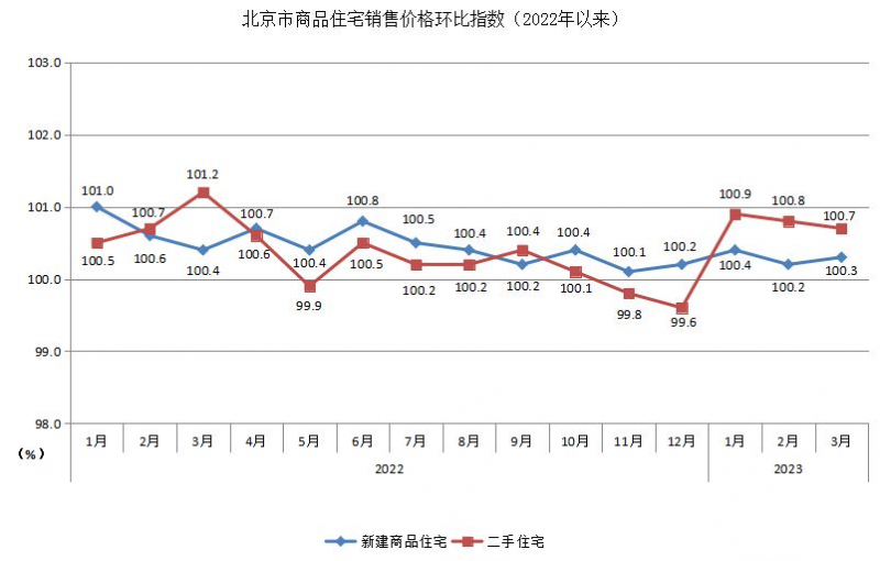 3月份北京房价全面上涨,中户型二手房环比涨幅最大