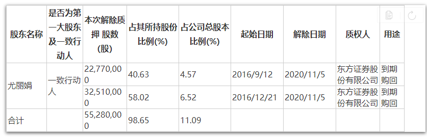 鸿博股份实控人尤丽娟解除质押5528万股 占总股本11.09%