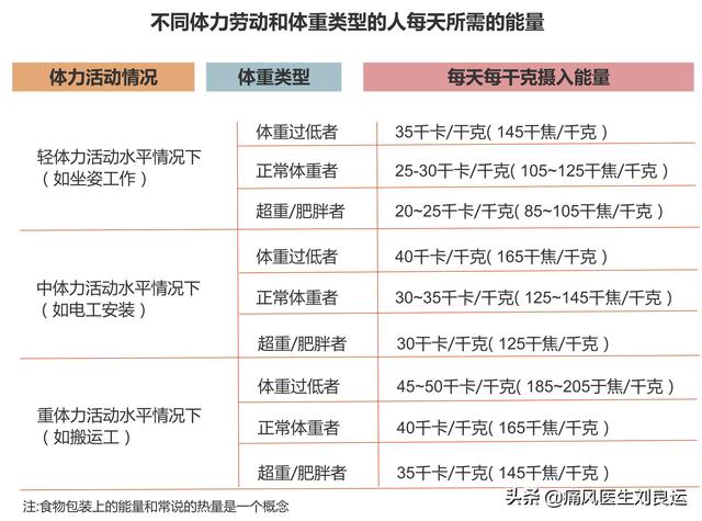 不同体力劳动和体重类型的人每天所需的能力