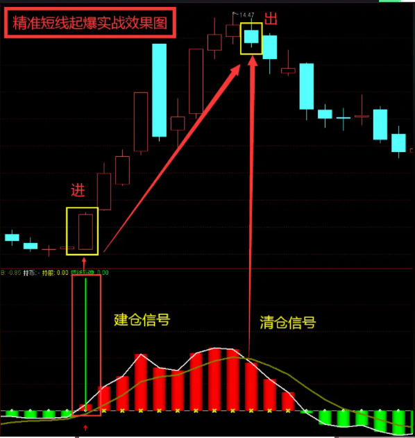 通達信——「精準短線起爆」指標公式