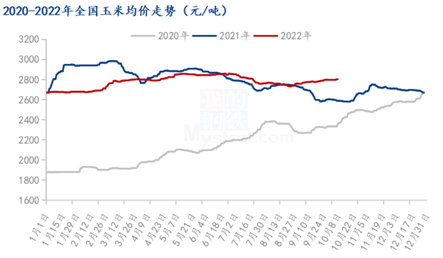 2021年玉米价格走势图图片