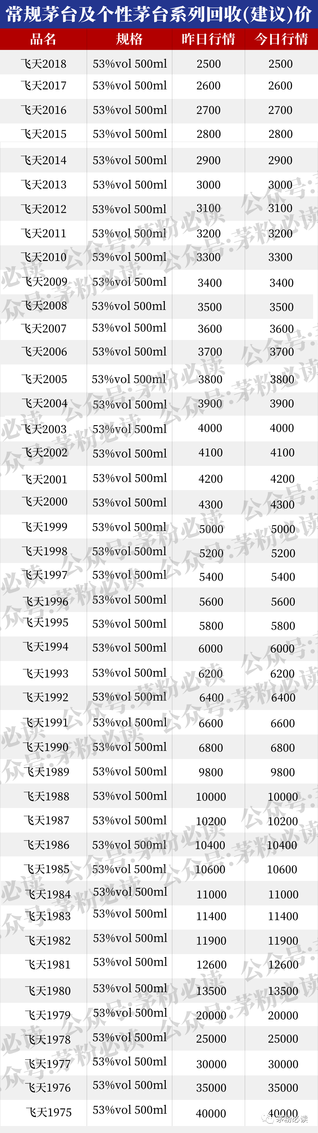 茅粉必读:7月7日历年各类茅台回收价格参考