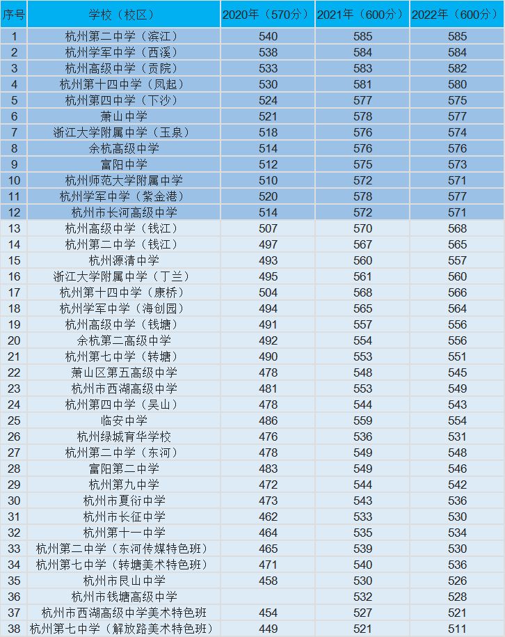 杭州高中实力排名