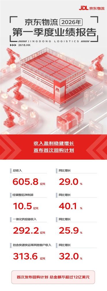 净利润大涨40% 京东物流一季度赚翻了