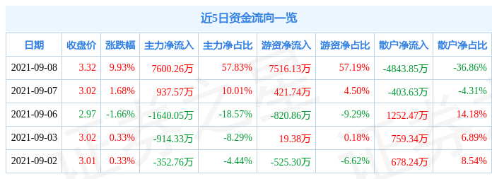 9月8日智慧农业涨停分析:大农业,乡村振兴,农机概念热股