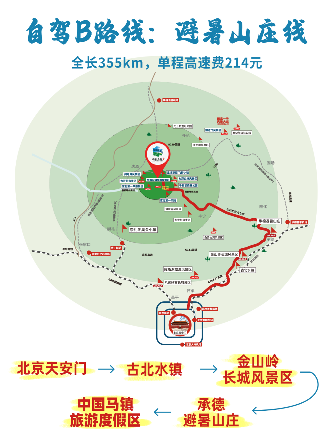 共有三条路线选择就可以自驾到达我们中国马镇啦北京