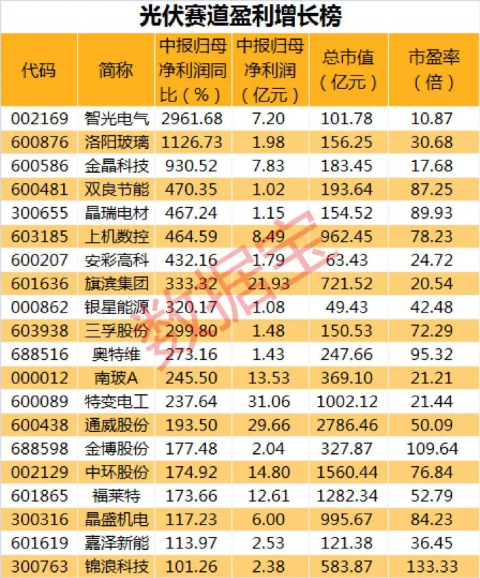 22只光伏概念股年初以来股价翻倍14股盈利持续三年增长