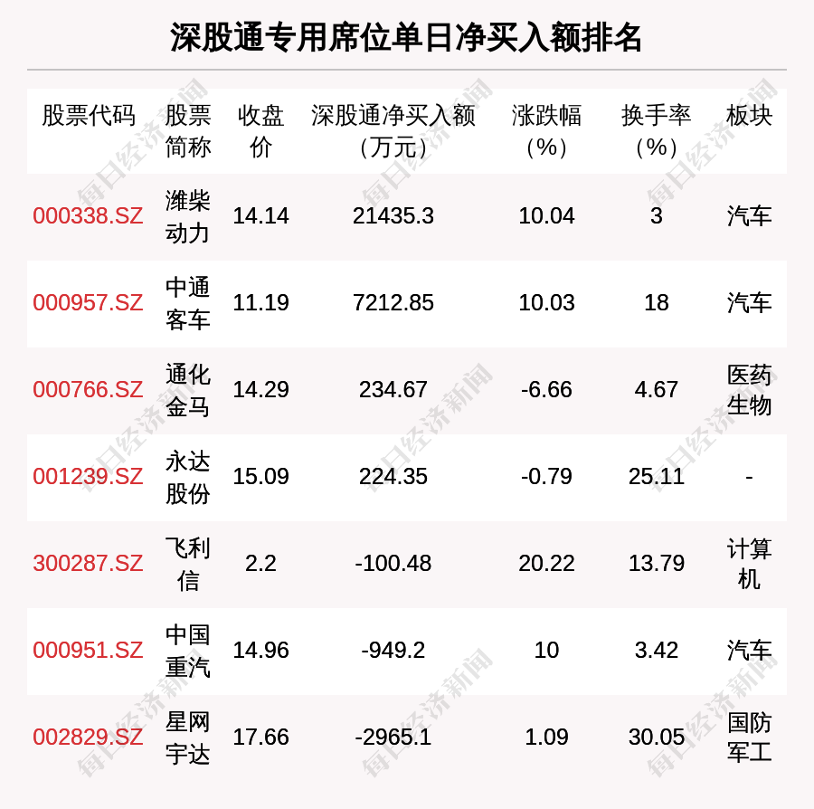 7月26日龙虎榜解析:潍柴动力单日净买入额最多,涉及机构专用席位的个