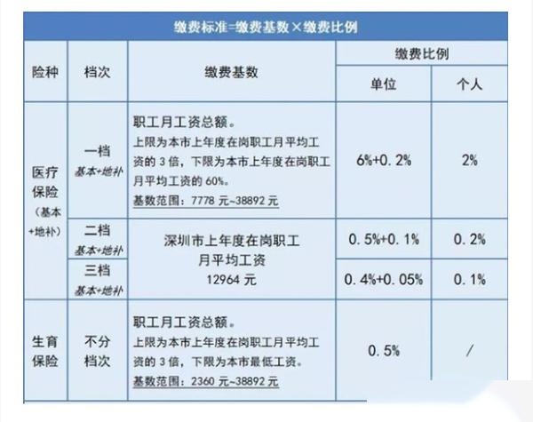 2023年深圳社保一档,二档,三档的区别