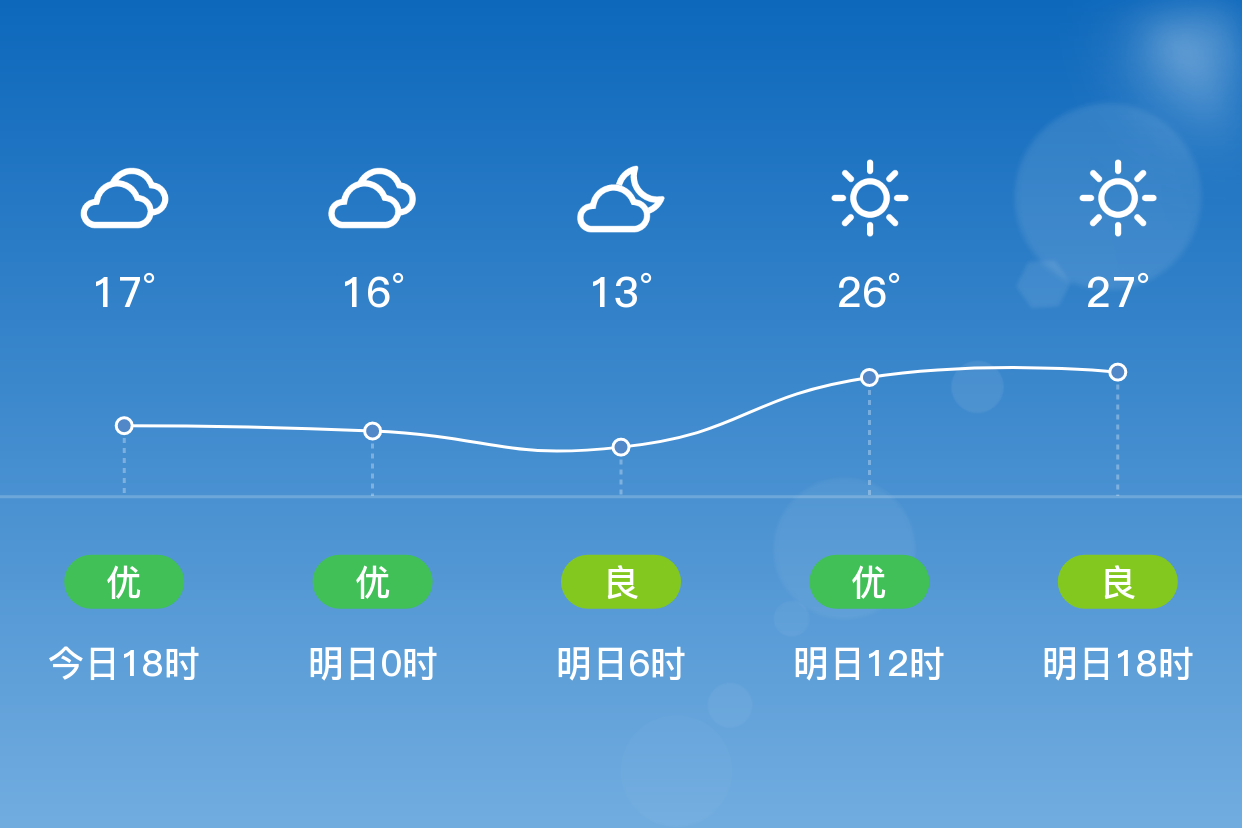「神农架」明日(4/14),晴,11~30℃,无持续风向 3级,空气质量优