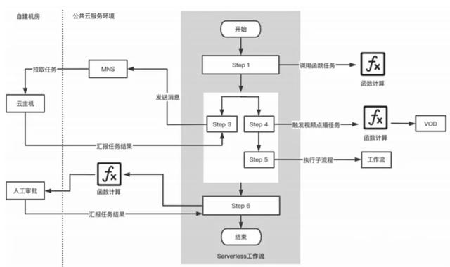 Serverless 工程实践 | 细数 Serverless 的配套服务