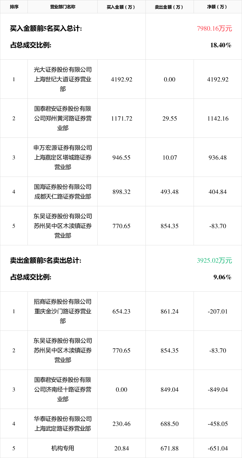 「龙虎榜」*st融捷7月15日成交明细