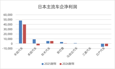 日系车在华大溃败：市占率已腰斩至13% 谁掏空了日本汽车的根基