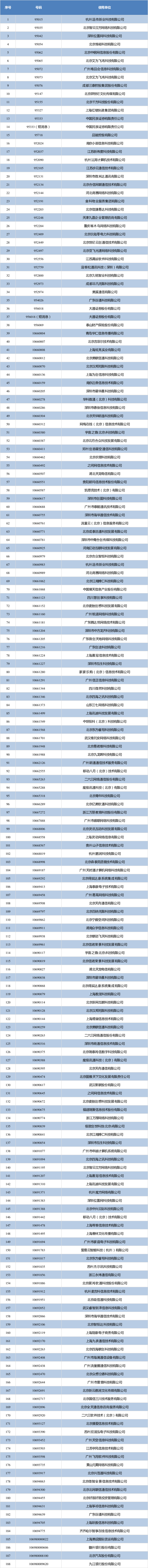 工信部擬收回188個電信網碼號