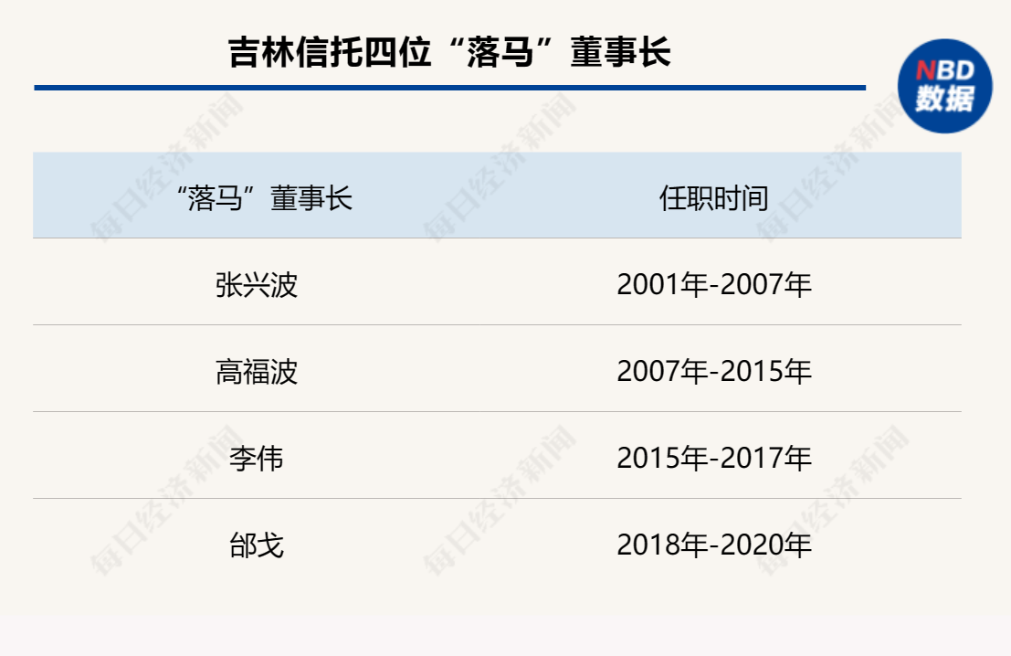 吉林信托原董事长邰戈一审被判十四年,曾非法收受财物近七千万