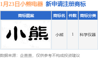 小熊电器新提交"小熊"商标注册申请