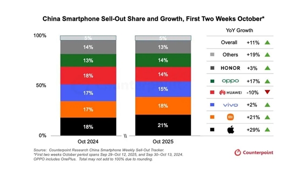 高刷太香 iPhone 17销量远超iPhone 16 安卓旗舰压力山大