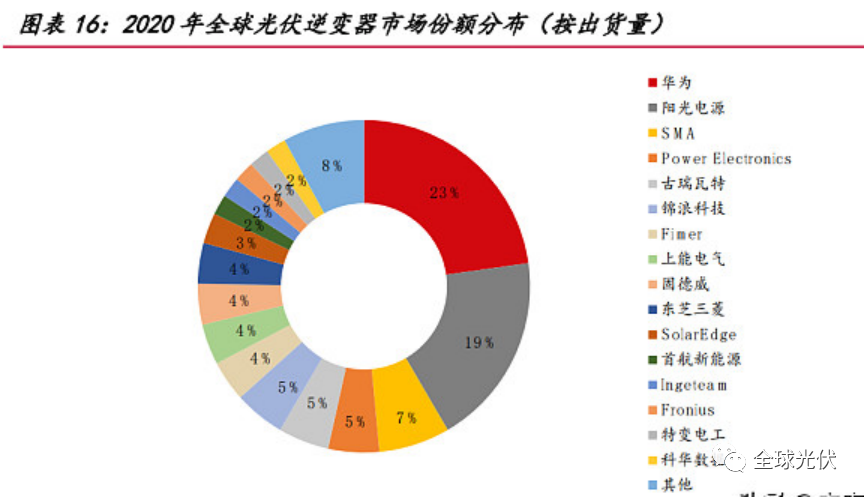 雙碳目標下光伏產業鏈優質個股分析