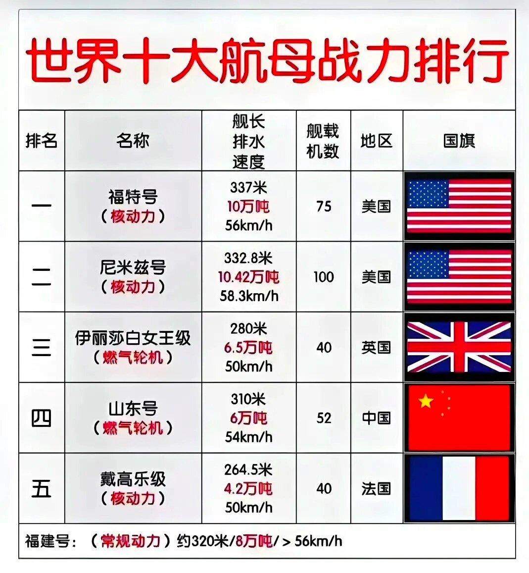 福建舰入列,中国海军实现可持续远洋存在能力