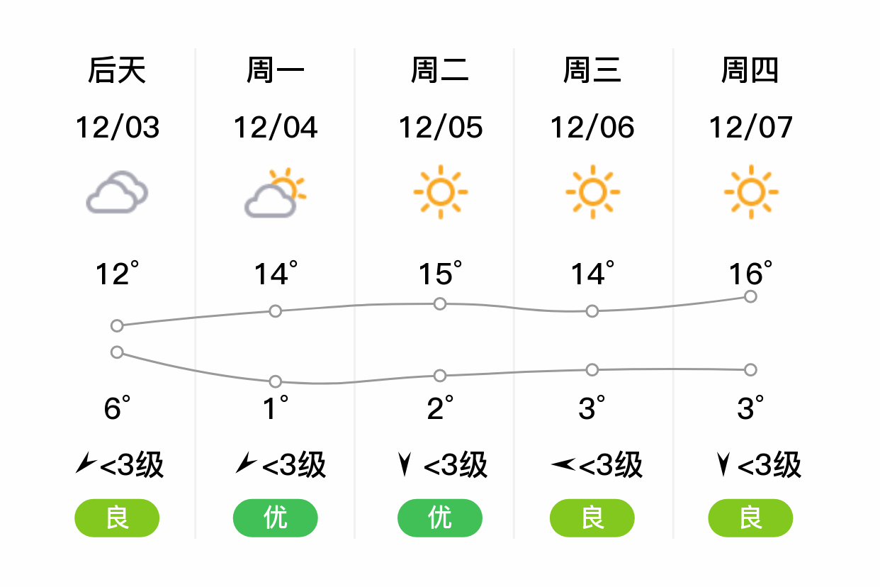「重庆城口」明日(12/2),多云,5~12℃,西风 3级,空气质量优