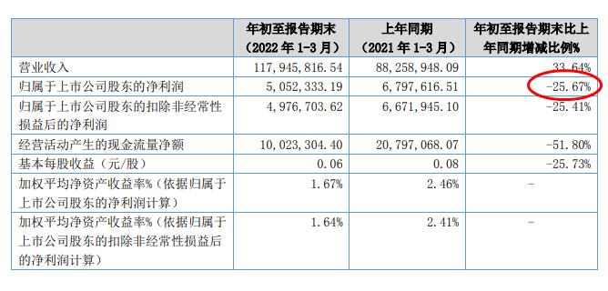 路斯股份2022年一季度净利润下滑26:毛利率持续下降