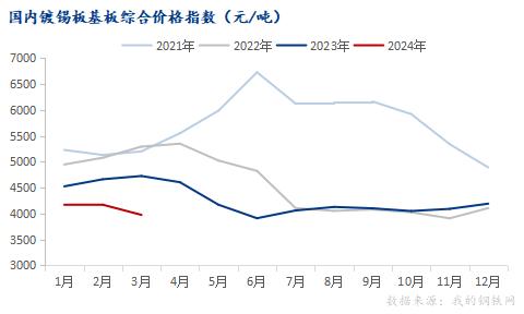 mysteel:从金属包装产业数据简析马口铁二季度行情