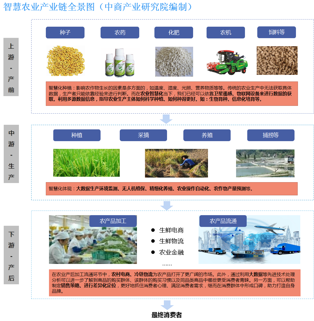 智慧农业是农业的根本出路2020年智慧农业产业链全景图深度剖析(附