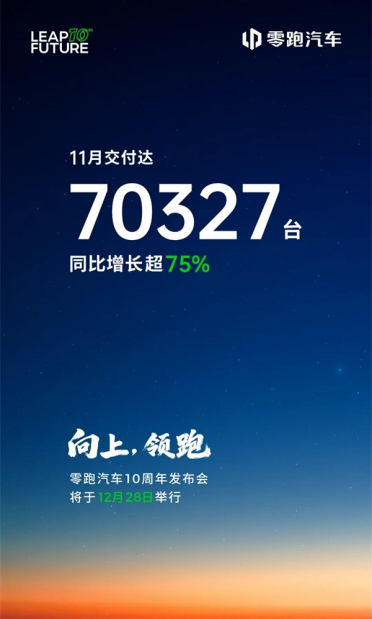 中国造车新势力新王！零跑11月交付70327台 同比增长75%