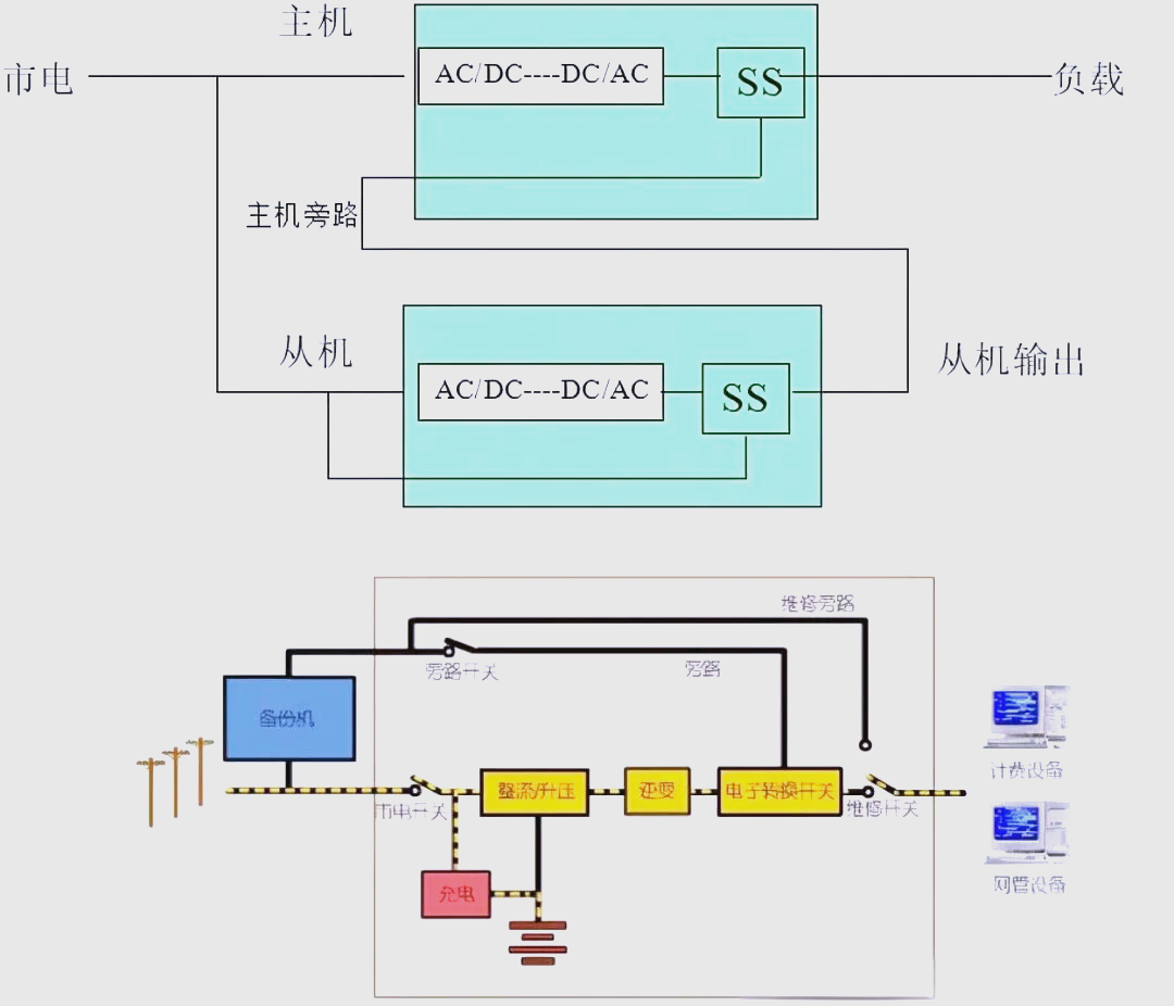 同步跟踪要求低:该方式对ups的同步跟踪性能要求相对较低,降低了系统