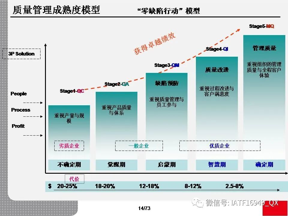 質量管理成熟度模型