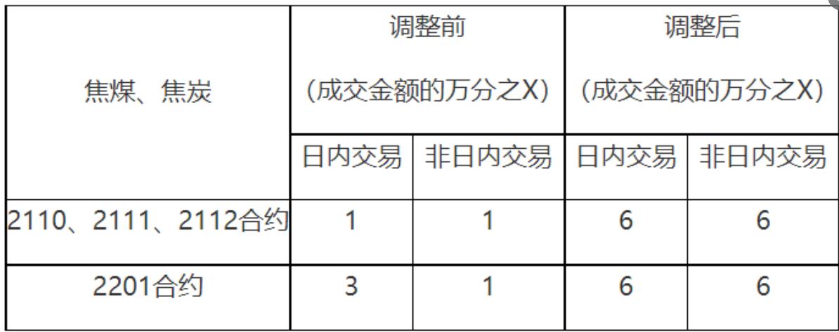 大商所实施焦煤品牌交割制度