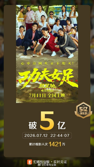 上映2天狂揽5亿！周星驰《功夫女足》票房预测直冲20亿