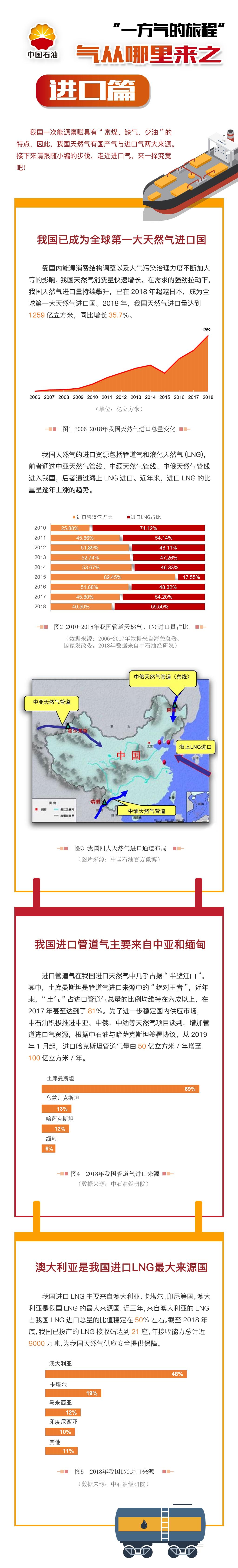 一方天然气图片